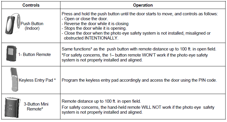 Controls and their operation table
