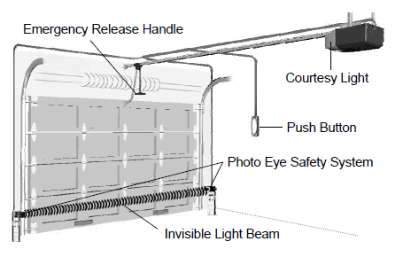 Layout of the garage door components