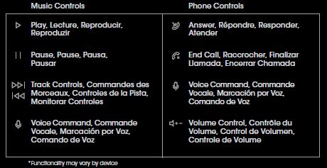 Table showing icons for the control of music and phone calls