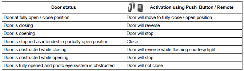 Door status table