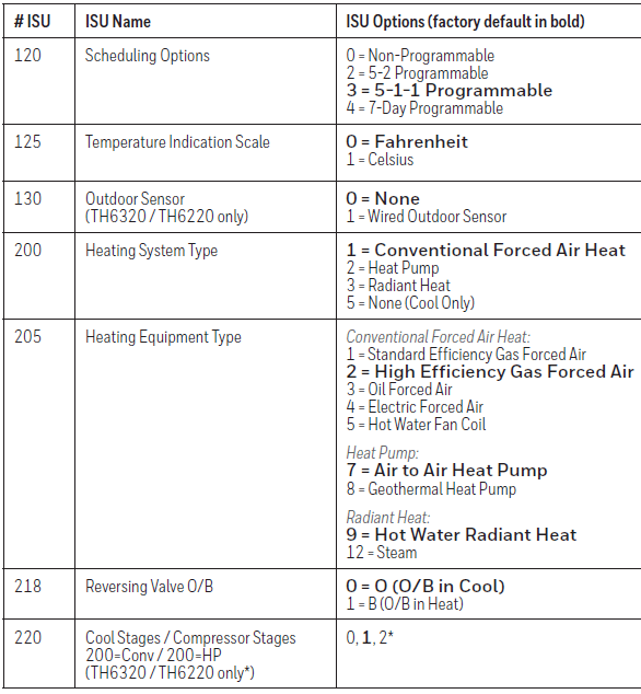 Table containing the settings for the Honeywell thermostat