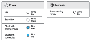 Understanding what the LED indicator is telling you