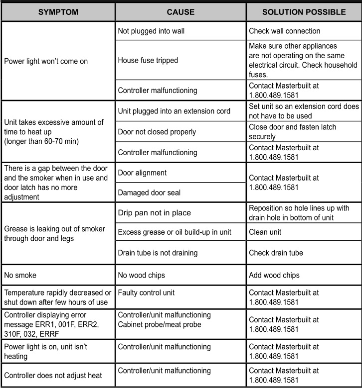 Troubleshooting table