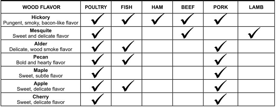 Wood flavour chart