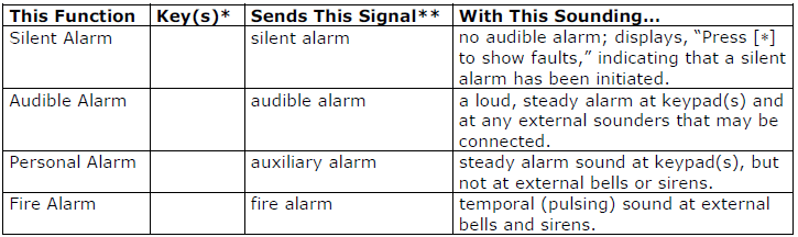 Panic keys table