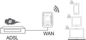 Configuring the router to WLAN mode