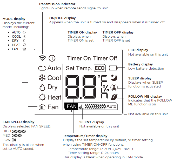 Remote control display labelled diagram