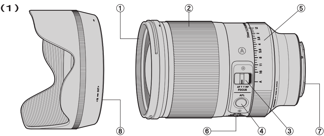 Illustrated diagram showing the lens and the numbers associated with each part
