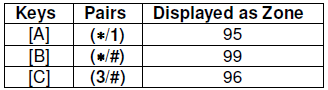 Panic function keys table