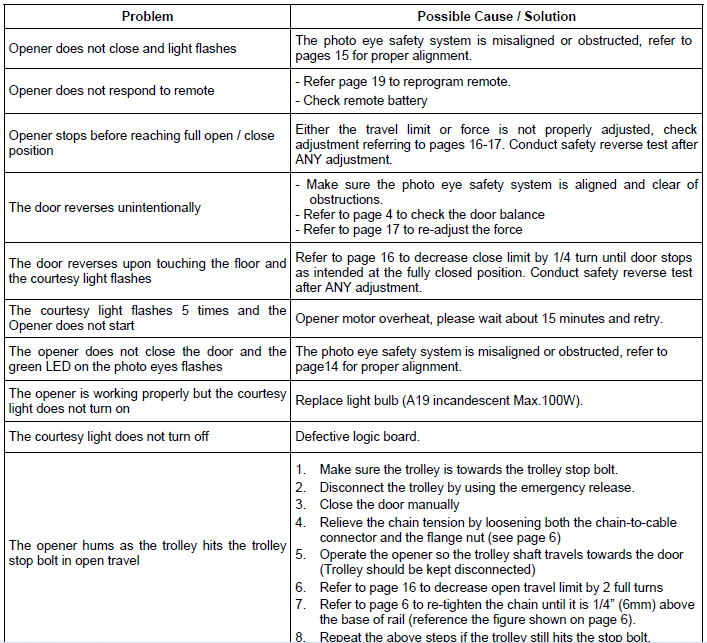 Troubleshooting table