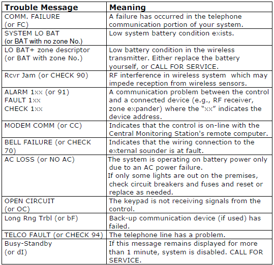 Trouble message table
