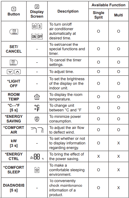 The remote symbols along with their meanings in a table (timers etc.)