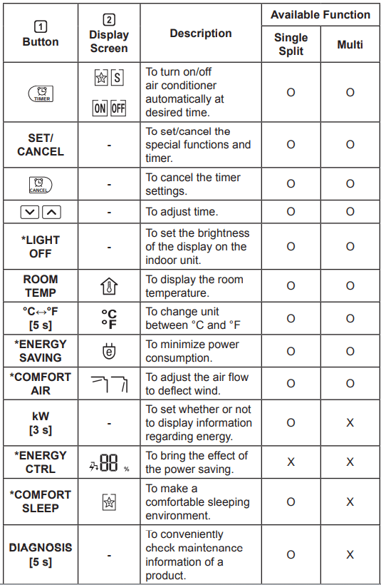 carrier aircon remote symbols