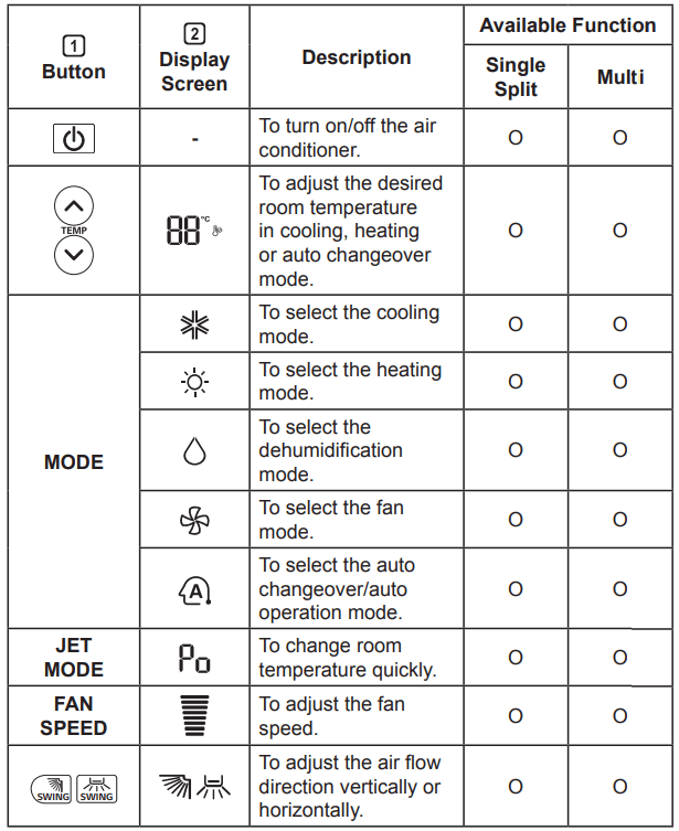 The remote symbols along with their meanings in a table