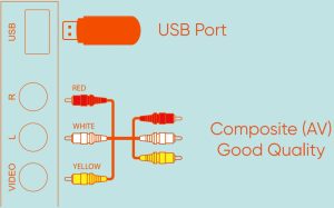 USB and composite connectors