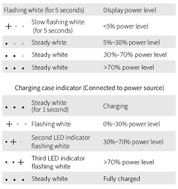 Charging case indicators table