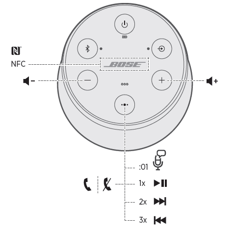 Buttons explained