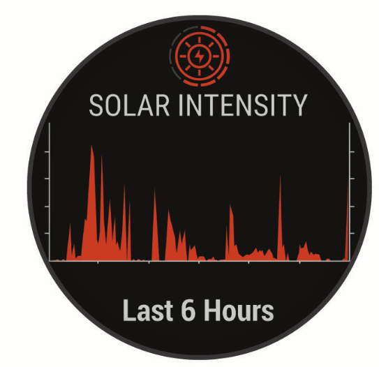 Solar intensity chart