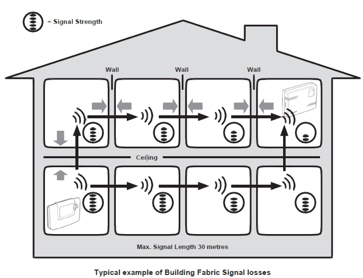 Signal strength example diagram