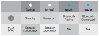 Table showing LED indicators