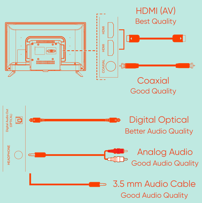 Connecting devices using cable visual guide