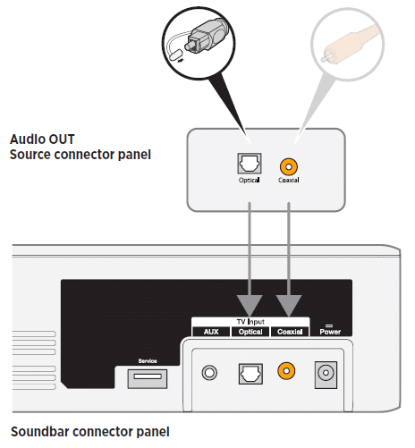 Connecting a source visual diagram