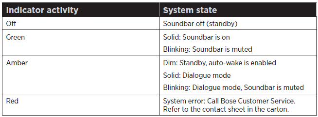Status indicator explained table