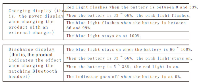 Table showing what the indicator lights mean