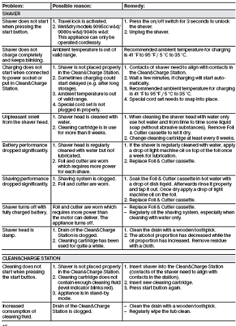 Problem table