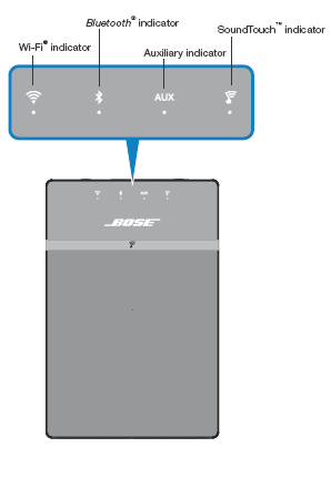 Status indicators on the front of the Bose Soundtouch 10