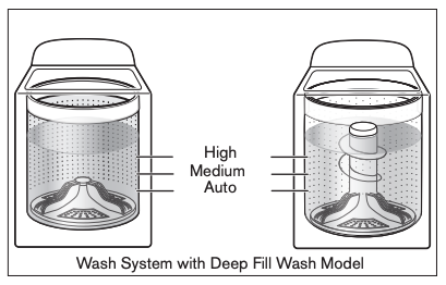 Water level diagram