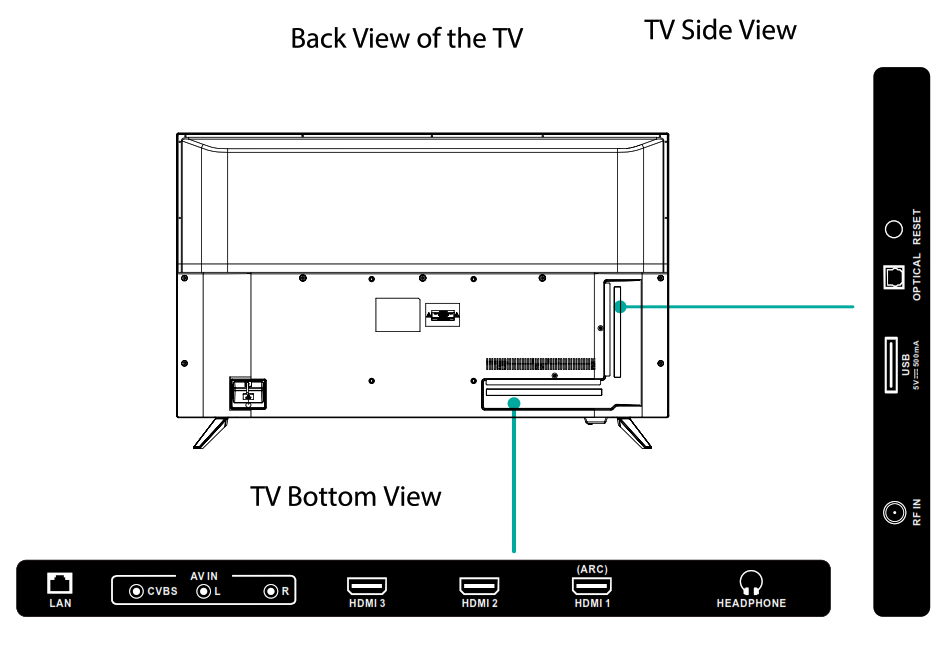 Visual diagram of the TV connectors