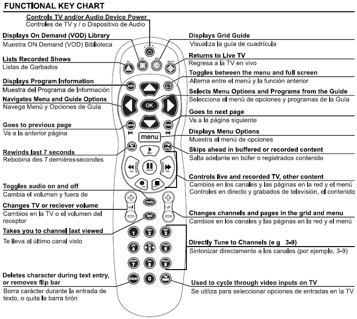 Functional Key Chart for remote control