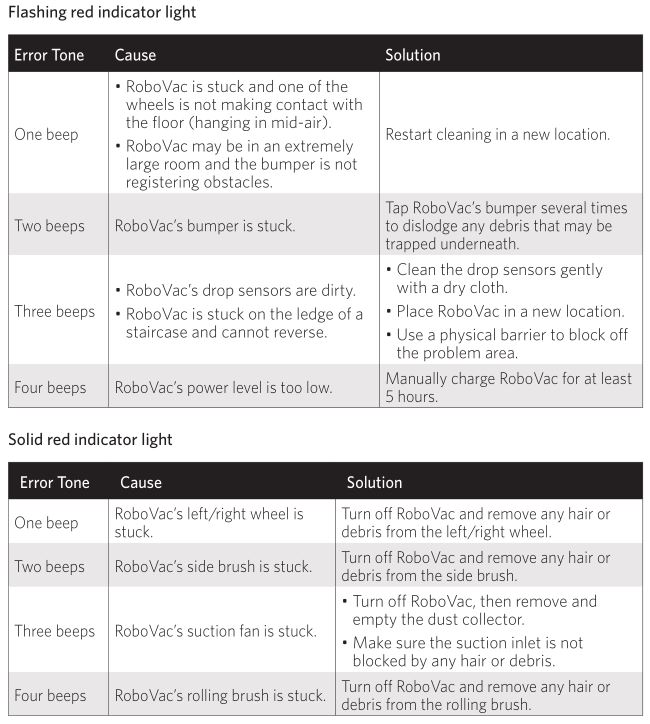 Error tones table