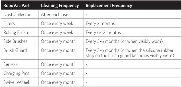 Cleaning frequency table