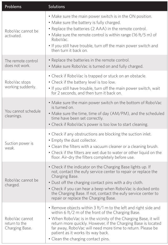 FAQs table