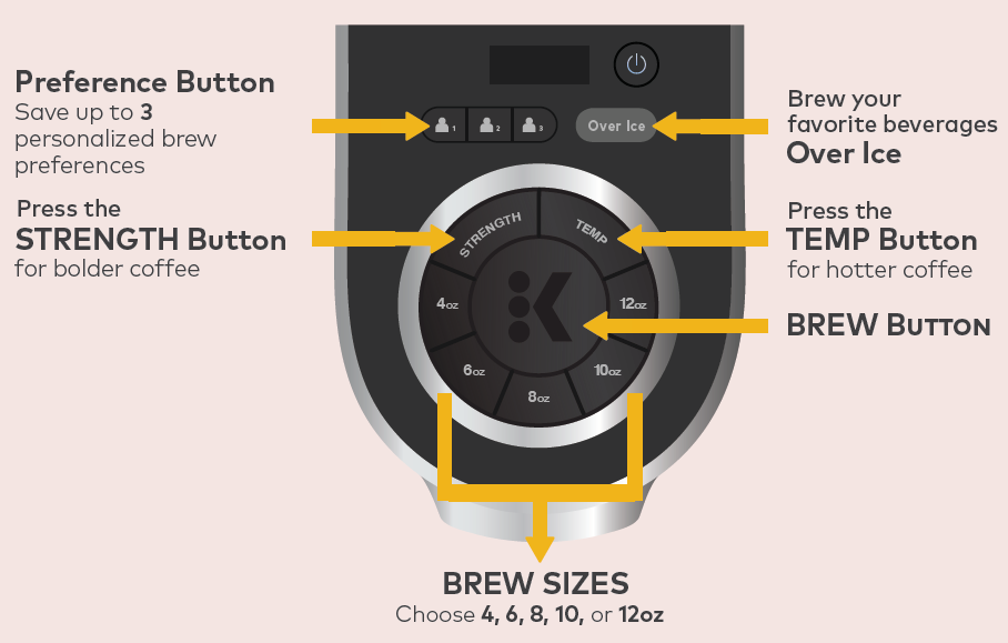 Illustrated diagram of the various buttons on the coffee maker