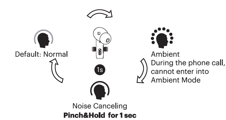 Switching the controls for the other earphone