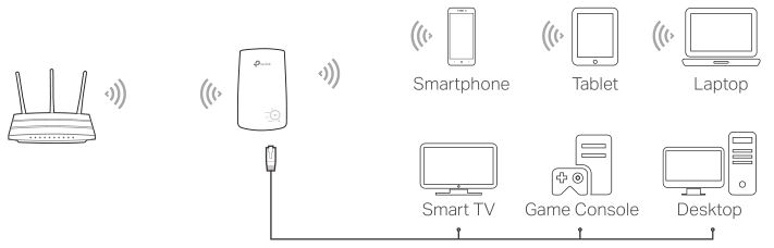 Connecting various devices to range extender