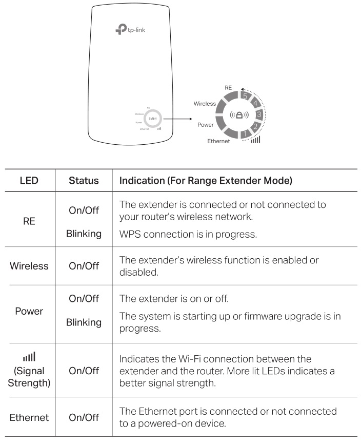LED explanation table