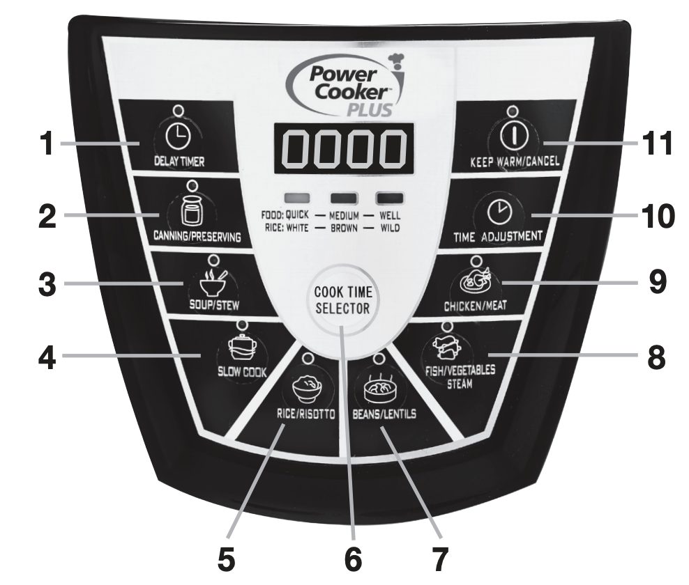 Overview of the digital control panel