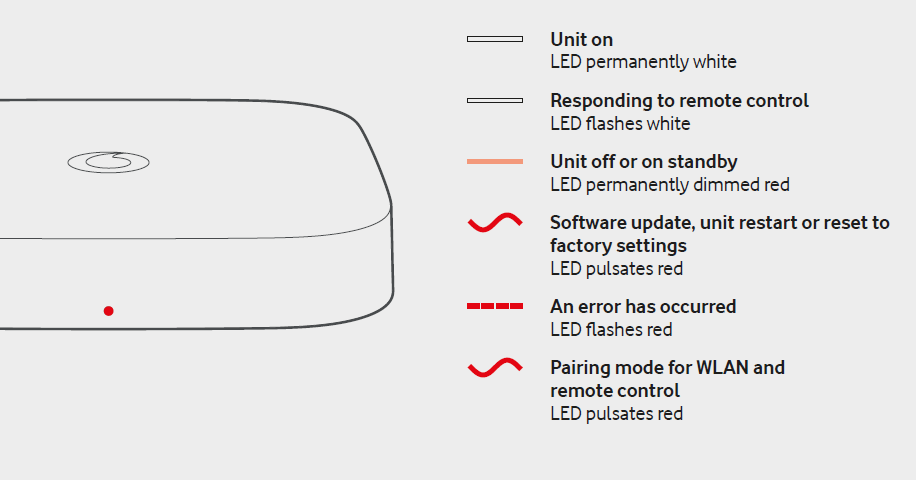 Diagram showing what the status LEDs represent