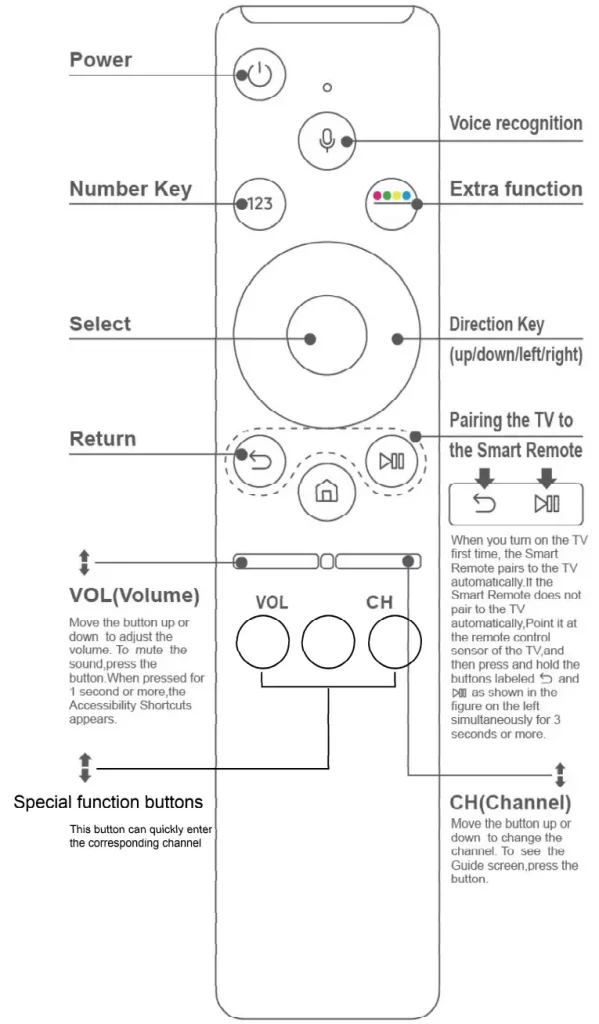 Diagram of remote explained